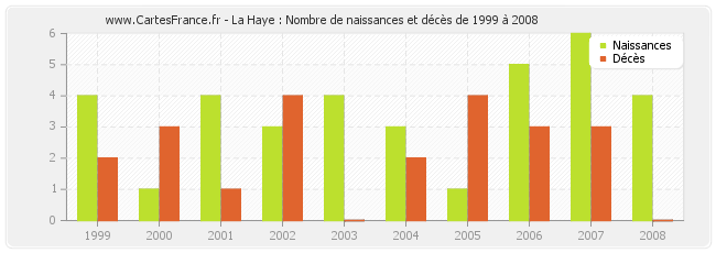 La Haye : Nombre de naissances et décès de 1999 à 2008